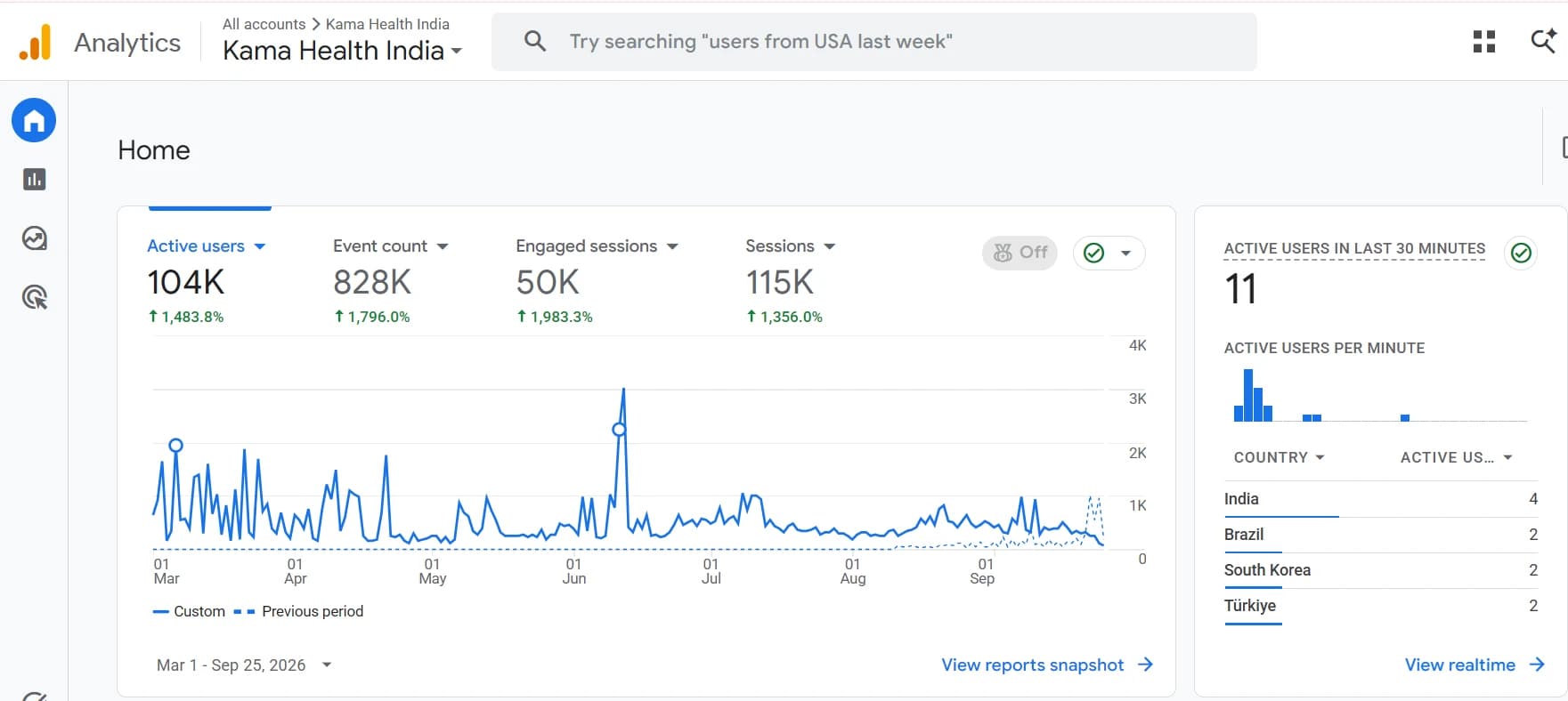 Google Analytics 4 for Kama Health India: Active users, events, engaged sessions and sessions, 1 Mar – 25 Sep 2026 vs. the previous period.