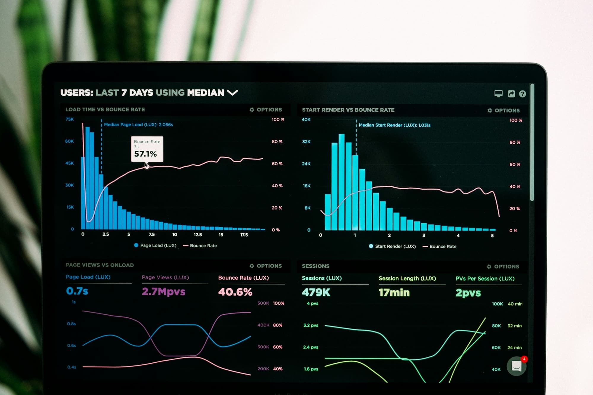 Website performance analytics graphs on a screen